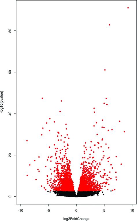 Volcano Plot Of The Differential Expression Analysis Each Dot