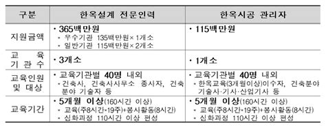 한옥 전문인력 양성교육 전담기관 지정·발표