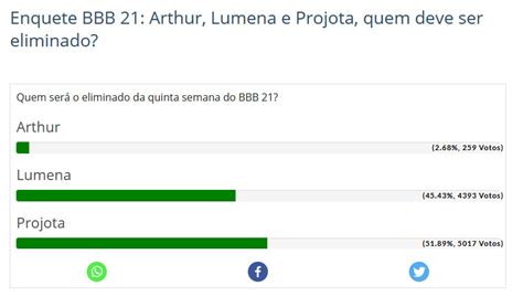 Votação Enquete Bbb 21 Gshow ☀️ Vote Projota Lumena E Arthur Quem Sai