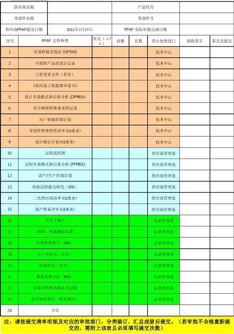 PPAP资料提交清单 交接记录 模版 1 word文档在线阅读与下载 无忧文档
