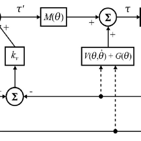 Closed Loop Control Diagram Download Scientific Diagram