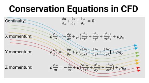 Conservation Equations In CFD YouTube