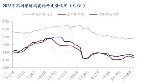 Mysteel解读：供需双弱，蛋价难上难下 文章 养殖 产蛋鸡