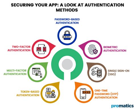 From Passwords To Biometrics A Comprehensive Look At App