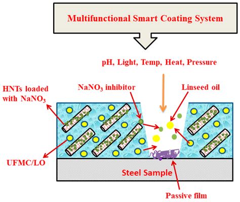 Polymers Free Full Text Self Healing Performance Of Multifunctional Polymeric Smart Coatings