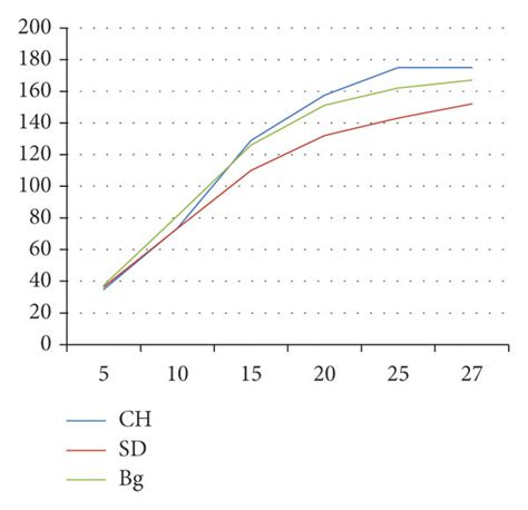 Mycelium Growth Rate Grown On A Pda B Grain Spawn And C