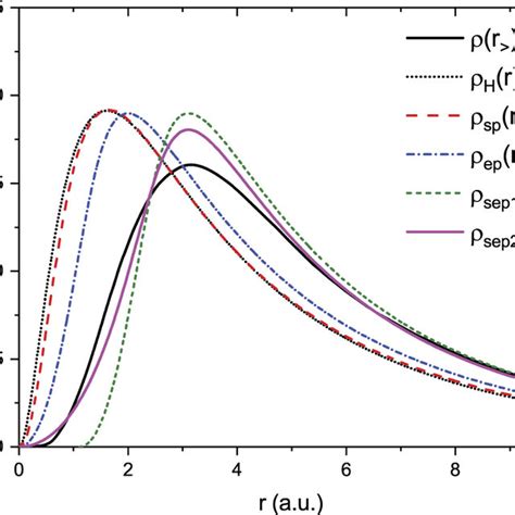 Comparison Of The Radial Density Distributions Of The Outer Electron