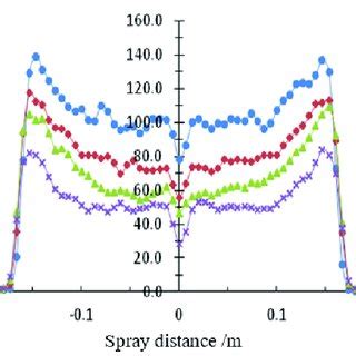 Variation Curve Of Liquid Film Thickness With Distance From The Axis