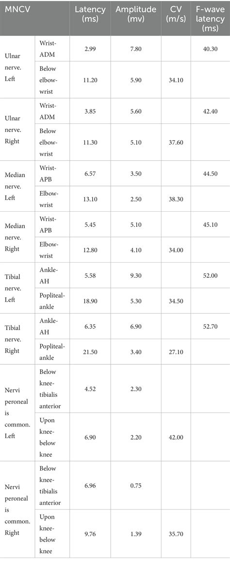 Frontiers Case Report A Novel Variant H49n In Myelin Protein Zero