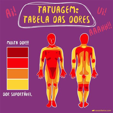 Tabela ilustrada Onde dói mais ao fazer tatuagem Almanaque SOS