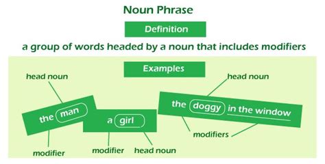 Noun Phrases Javatpoint