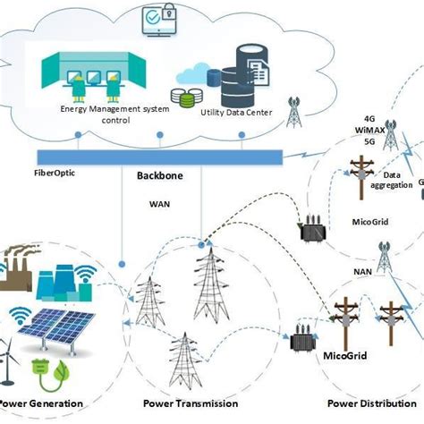 Smart Grid Architecture | Download Scientific Diagram