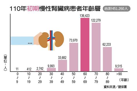 健保大數據／洗腎人口從71萬成長到96萬 李伯璋：應延緩腎臟病惡化、創造腎臟移植機會｜泌尿腎臟｜醫療｜元氣網