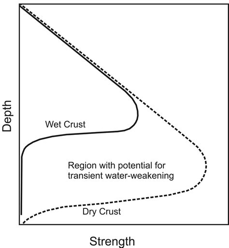 Schematic representation of the variation in the strength of the crust ...