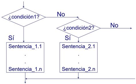 Control De Flujo Condicional If Else If Else Fundamentos De