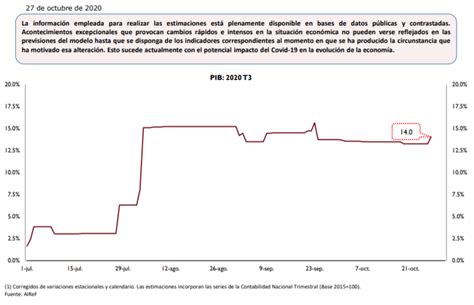 AIReF Data Lab Previsión del PIB trimestral de España