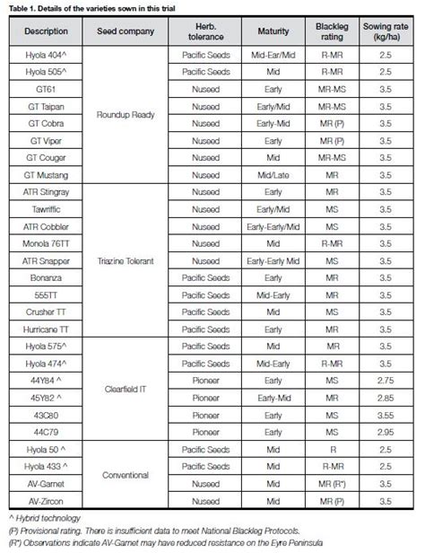 Canola varieties - 2011 | Birchip Cropping Group