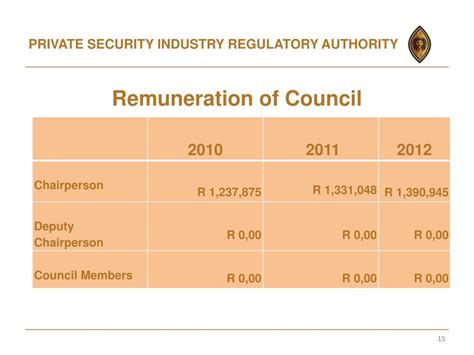 Ppt Private Security Industry Regulatory Authority Powerpoint