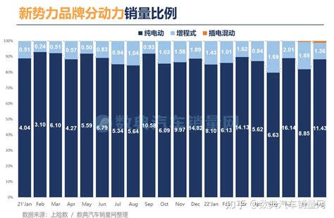 2022年8月汽车新势力品牌销量月报，问界m5销量爆冷，小鹏p7高合同比负增长，恒驰交付量未显示爬坡【上险量口径】 知乎