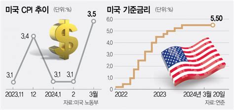 6월 금리 동결전망 74 일각선 되레 올려야할 판 네이트 뉴스