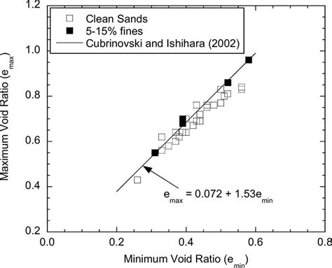 Relationship Between Maximum Void Ratio And Minimum Void Ratio And