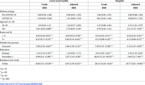 Adjusted Relative Risk Ratio Of Delivering In A Lower Level Health