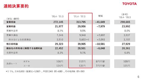 トヨタ 2022年3月期通期決算 営業収益31兆3795億円、営業利益2兆9956億円で増収増益と過去最高に Car Watch