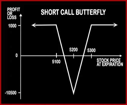 Iron Condors Vs Short Call Butterfly Options Trading Strategies