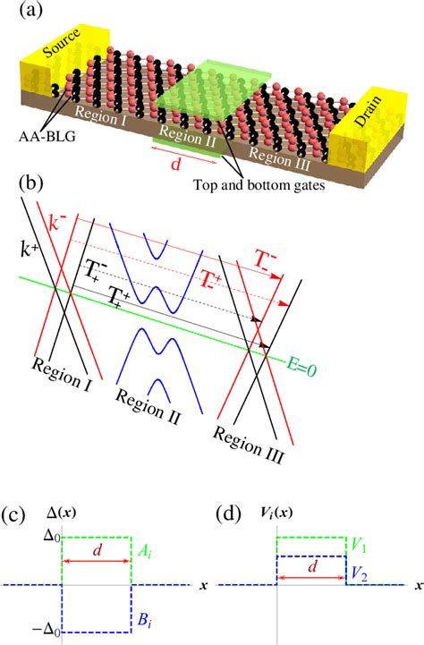 Figure From Electronic Transport And Klein Tunneling In Gapped Aa