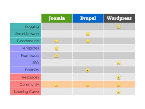 Cms Comparison Of Wordpress Vs Joomla Vs Drupal Bcmery