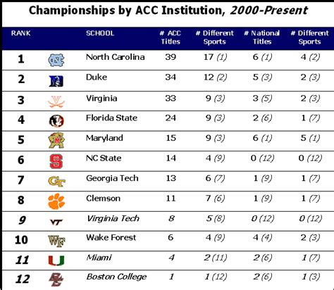 NCAA ACC Championships Since 2000 StateFans Nation StateFans Nation