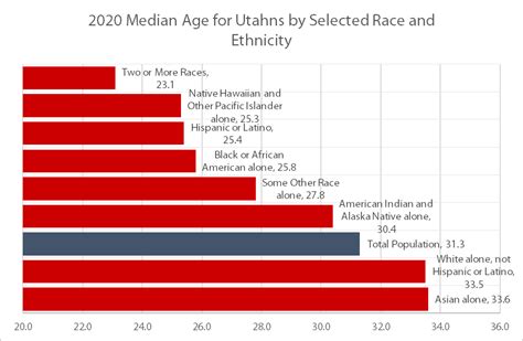 Blog 2020 Census Demographic And Housing Characteristics Data Release