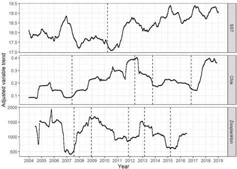 General Trends Of The Sst In • C Chlorophyll A Concentration Chl A Download Scientific