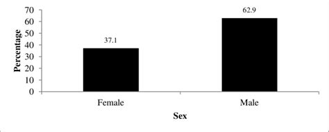 Sex Disaggregated Distribution Of Management Students Download