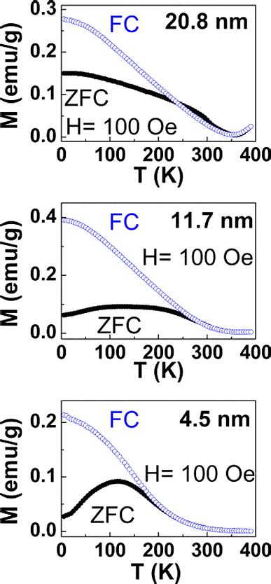 Temperature Dependences Of Magnetization In Field Cooled Fc And Zero