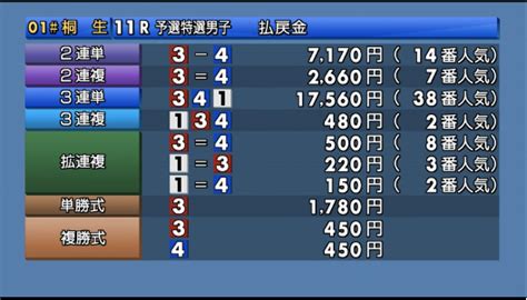 1s1m スイチ会 On Twitter 【本日のカリスマ】 カリスマと呼ぶ理由。 桐生11r 3 4 1 17560円 本線万舟