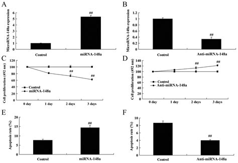 Microrna‑148a Inhibition Protects Against Ovariectomy‑induced