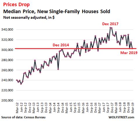 Cut The Price And They Will Come New House Prices Drop To December