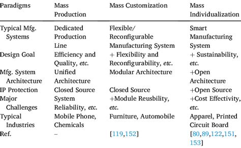 Manufacturing system design cases for different manufacturing paradigms. | Download Scientific ...