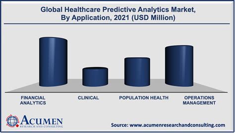 Healthcare Predictive Analytics Market Size Analysis And Forecast