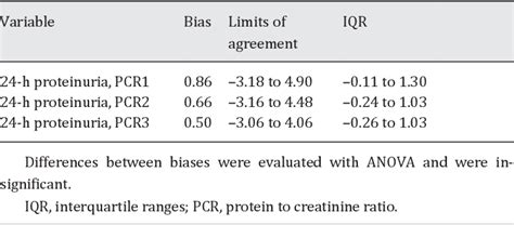 Table 2 From Comparison Of Different Methods Of Urinary Protein Excretion Measurement Is The