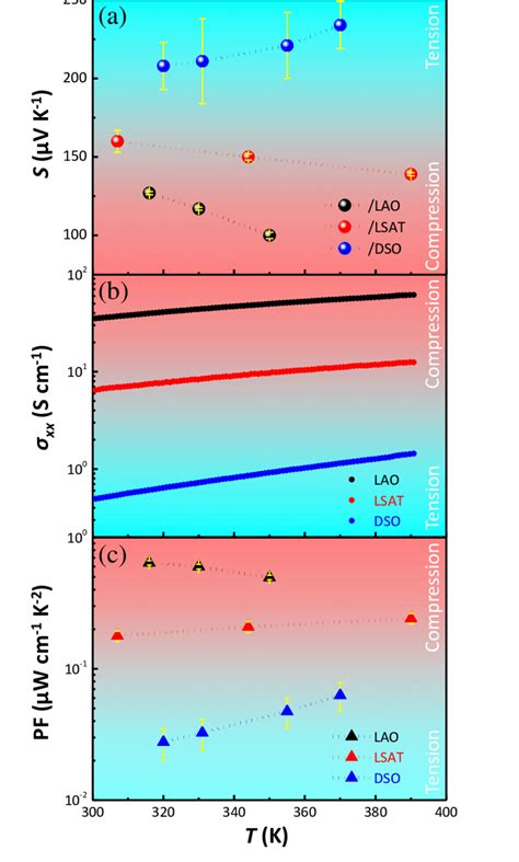 Temperature Dependent Thermoelectric Properties A Seebeck