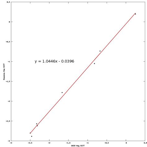 point calibrations aavsoorg