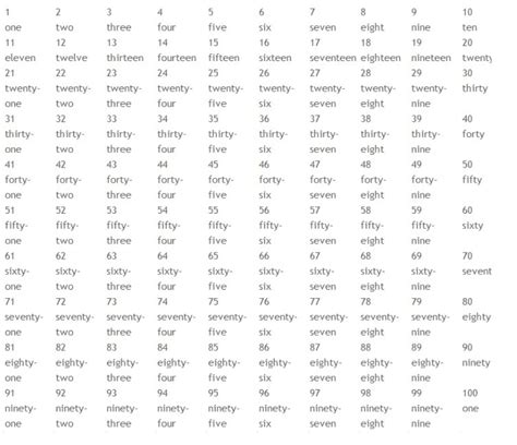 Lista 93 Foto Numeros Cardinales En Ingles Del 1 Al 100 Completos