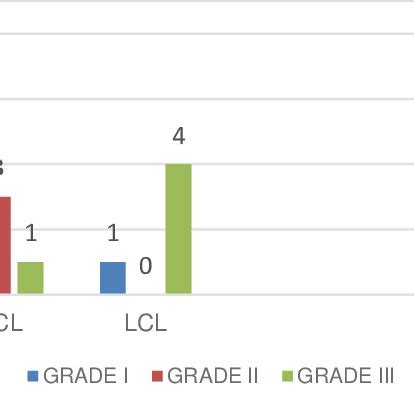 Grades of MCL and LCL injuries. | Download Scientific Diagram