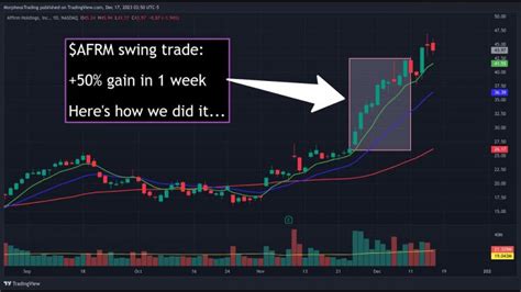 Mastering Swing Trading A Deep Dive Into The AFRM Trade Success