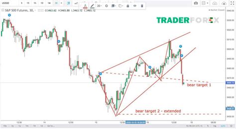 Mô hình Wolfe Wave là gì Phương thức giao dịch hiệu quả