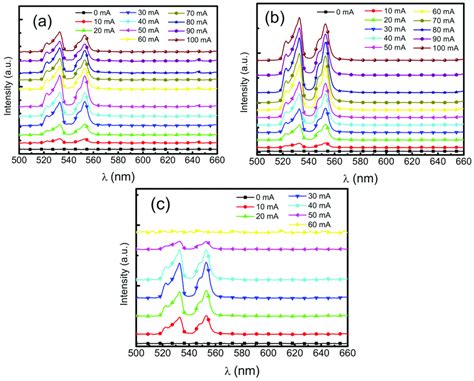 The Electroluminescence Spectra Of Samples A St B St And C