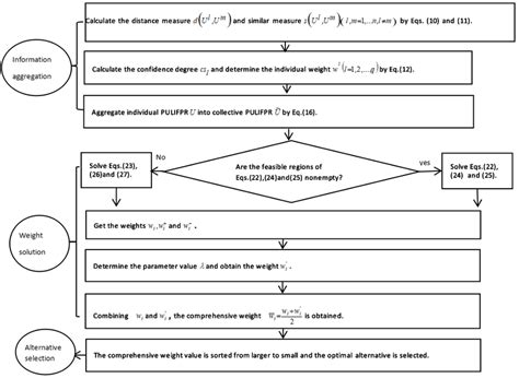 Process Of Group Decision Making Gdm With Pulifprs Download