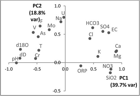 Loadings Of The First Two Principal Components Obtained By Pca Download Scientific Diagram